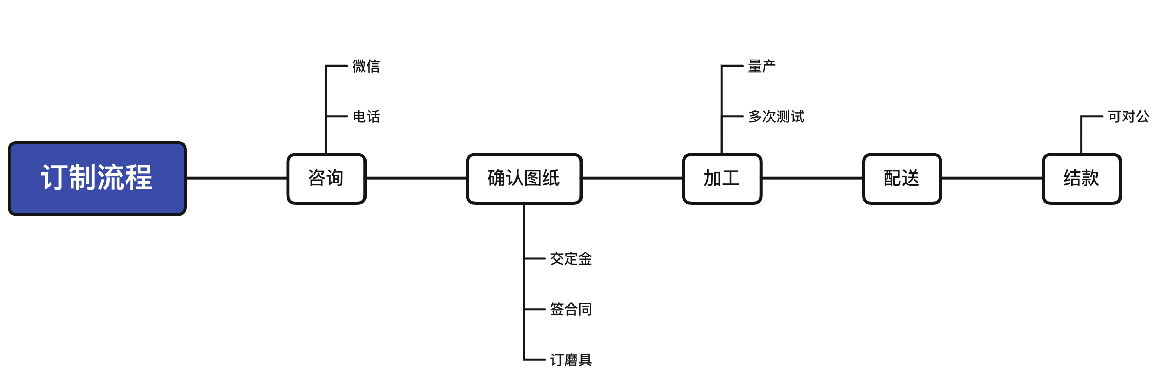 合作流程